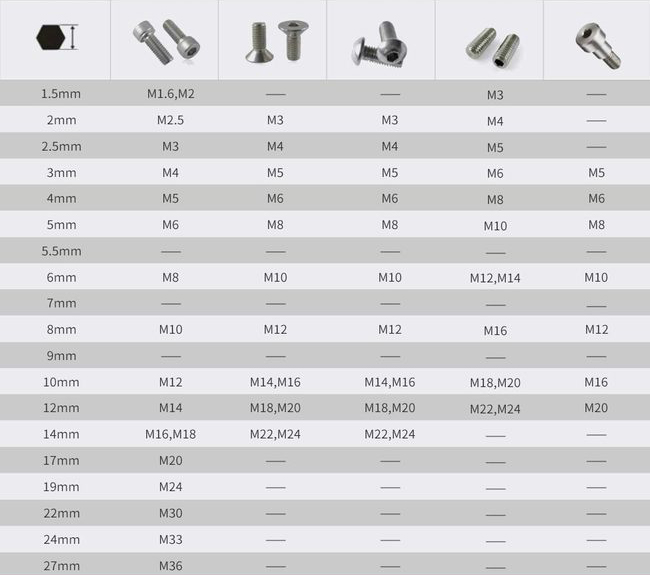 Allen Wrench Size Chart